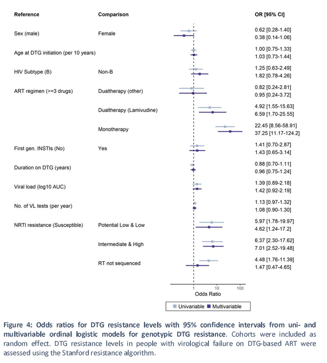 Now on @MedArXiv: A large study of risk factors for virologic failure of #Dolutegravir. Preexisting NRTI resistance substantially increased the risk for DTG resistance. medrxiv.org/cgi/content/sh… @iedeaglobal #ARTCohortCollaboration