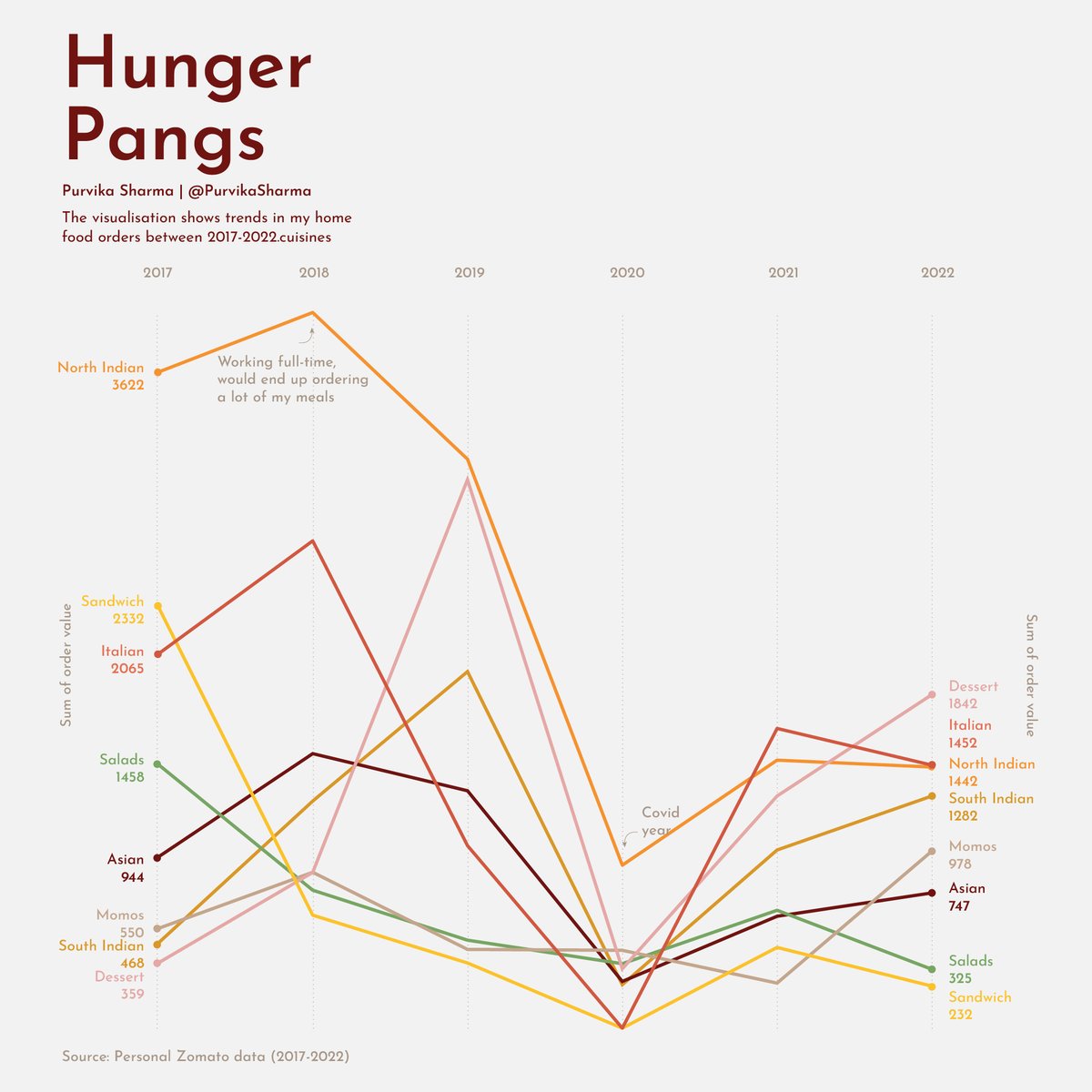 PurvikaSharma's tweet photo. #Day5 of #30DayChartChallenge #slope The #DataVisualization shows trends in my home 
food orders #Zomato  between 2017-2022. And yes momo obsession deserves a separate category.
@30DayChartChall 
#dataviz https://t.co/9ouJd3SWBX