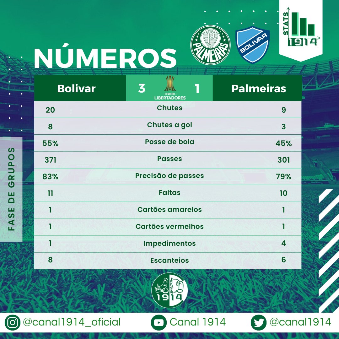 Canal1914's tweet photo. Números do jogo em que claramente o time e elenco sem experiência foram determinantes para o resultado da partida.
#Canal1914 #Palmeiras #AvantiPalestra #Verdão #Palestra #PalestraItalia #PalmeirasMinhaVidaéVocê #Libertadores #Libertadores2023 #Stats1914 https://t.co/eErLfJPsPX