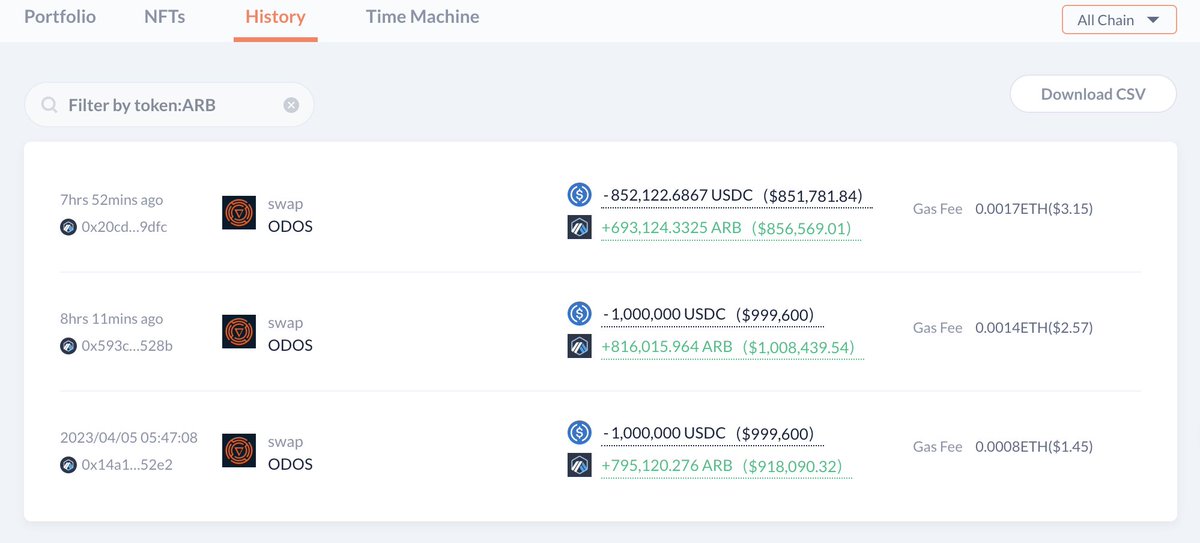 1/ On-chain data shows 4 whales continually buying $ARB.

Andrew Kang(<a href="/Rewkang/">Andrew Kang</a>) bought 1.51M $ARB with 1.85M $USDC again at $1.23.

Andrew Kang spent a total of 2.85M $USDC to buy 2.3M $ARB, with an average buying price of $1.24.
x.com/lookonchain/st…