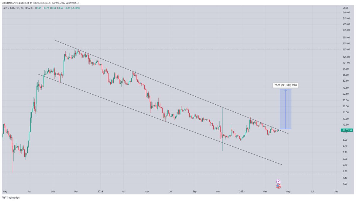 Mr_Kim6879's tweet photo. #Crypto #Axs #Axsusdt
Taget 200 https://t.co/Ajljw34DIX