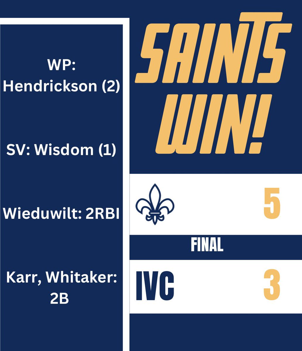 SaintsOnBase's tweet photo. The Saints notch their 3rd win this season on the road against Conference foe IVC today with a 5-3 Victory! @Benedict_hen29 picks up the win while @Jackwisdom2024 earns the save. @ColinKarr and @ian_whitaker34 each record a double in the contest to lead the offensive comeback. https://t.co/G1nntuzznn