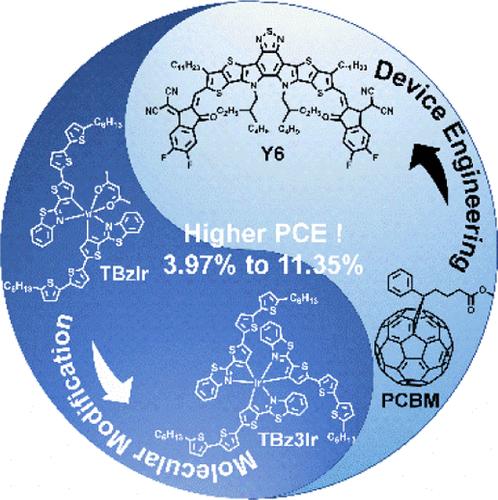 bhkenlo's tweet photo. Triplet Homoleptic Iridium(III) Complex as a Potential Donor Material for Organic Solar Cells | Inorganic Chemistry https://t.co/0DnF3BDdTR Xing, Tao, and co-workers @InorgChem #iridium #donor #solar_cells #OSCs https://t.co/7uMiJgB9au