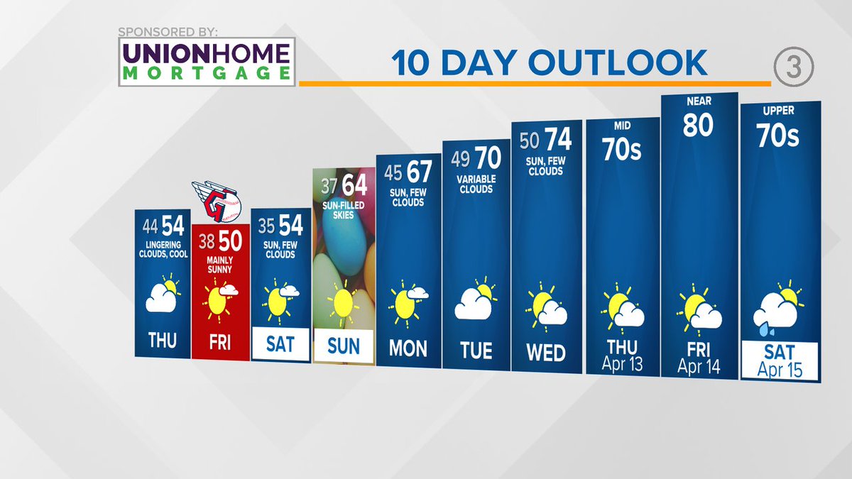 WintzWeather's tweet photo. SMILE! THIS IS OUR 10 DAY!
#cleveland #notmiami #3weather #OHwx @wkyc #wx https://t.co/tML3psSBx1