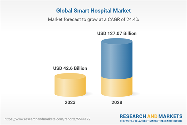 Healthcarelists's tweet photo. The Global Smart Hospital Market is estimated to be USD 42.6 Bn in 2023 and is expected to reach USD 127.07 Bn by 2028, growing at a CAGR of 24.43%.
#hospitalmarketing
#hospitalemaillist
#healthcaremailing https://t.co/9l5z5Vrfao