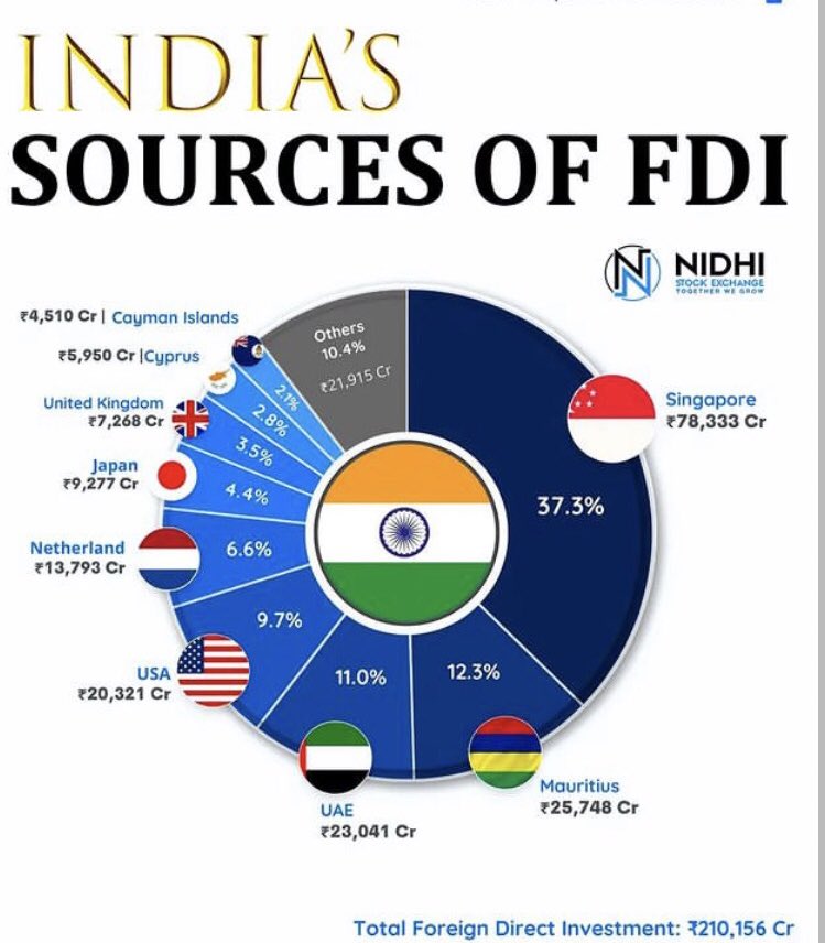 𝐴𝑎𝑛𝑎𝑛𝑦𝑎 𝑅𝑒𝑑𝑑𝑦 on Twitter "India Sources of FDI..!"