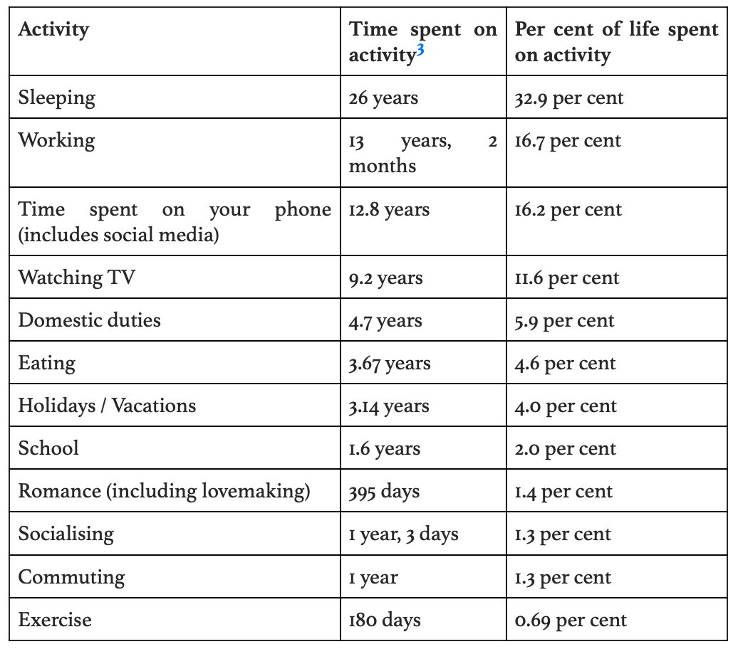If you live in a developed country, cutting out watching TV will give you back 11% of your life on average.