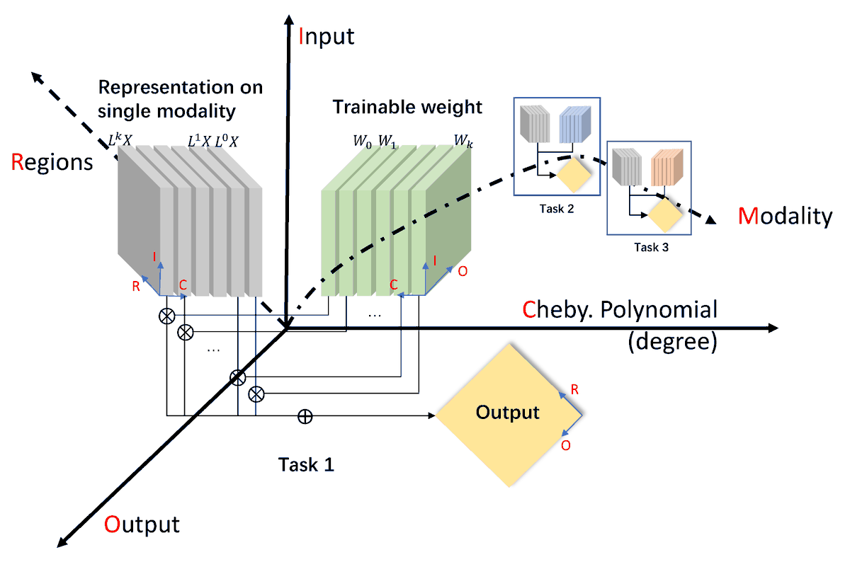 Sus_MDPI's tweet photo. #SUSEditorialChoice

Multi-Modal Graph Interaction for Multi-Graph Convolution Network in Urban Spatiotemporal Forecasting 

by Lingyu Zhang, et al.

https://t.co/A3JVmFgcKQ

#multimodalmachinelearning #graphconvolutionnetworks https://t.co/KeJxCL6J6b