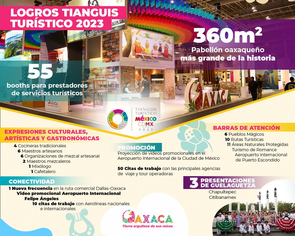 SecturOaxaca's tweet photo. El pabellón oaxaqueño más grande de la historia, 50 reuniones de trabajo con agencias de viaje y tour operadoras, así como una nueva frecuencia en la ruta comercial Dallas-Oaxaca fueron parte de los logros que obtuvo #Oaxaca durante el Tianguis Turístico México 2023.
#TTCDMX https://t.co/UbldpfcRuD