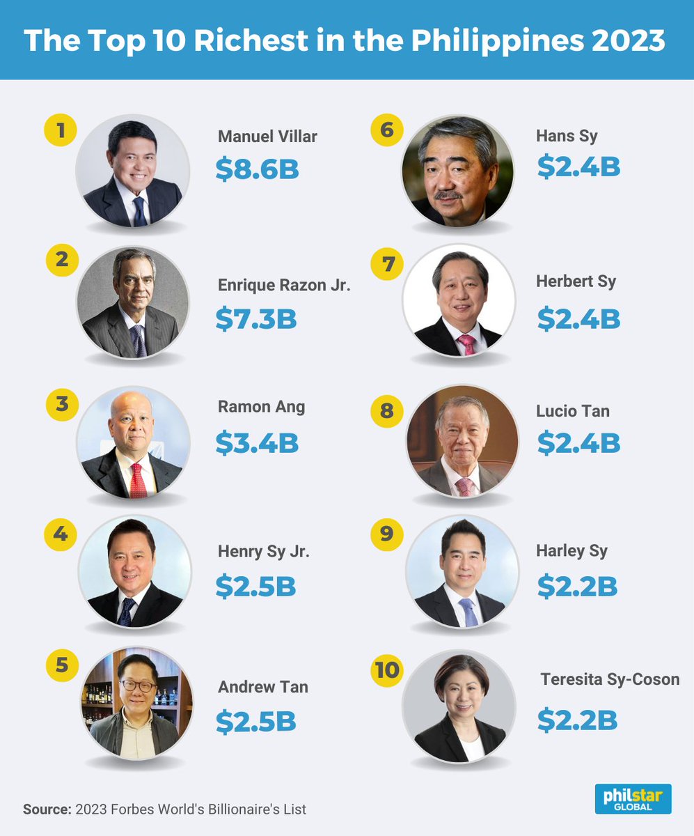 on Twitter "RICHEST FILIPINOS Real estate mogul and former senator Manny Villar is