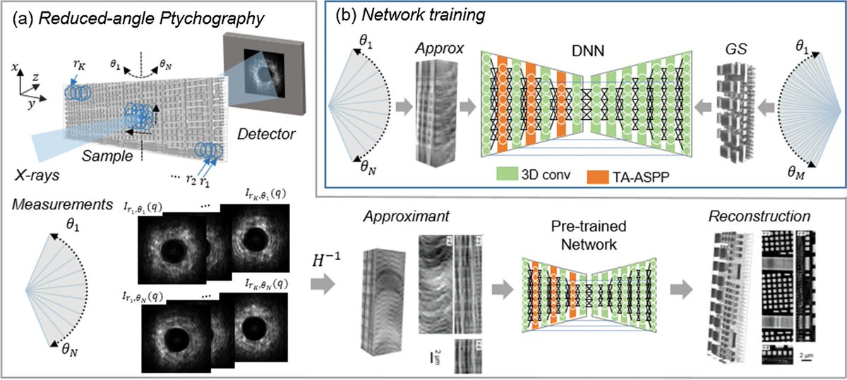 LightSciAppl's tweet image. #eLight_Highlight: [Research Article] Three-dimensional nanoscale reduced-angle ptycho-tomographic imaging with deep learning (RAPID). @MIT @argonne  #X_ray_ptychographic_tomography #Deep_learning #Rapid_imaging
elight.springeropen.com/articles/10.11…