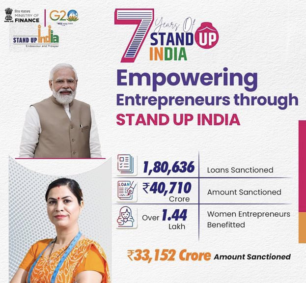 bjpdrraverma's tweet photo. Stand Up India has been proved an incredible initiative for hand-holding the entrepreneurs and ensuring financial inclusion in the country!

#7YearsOfStandUpIndia https://t.co/rhETuNFioH