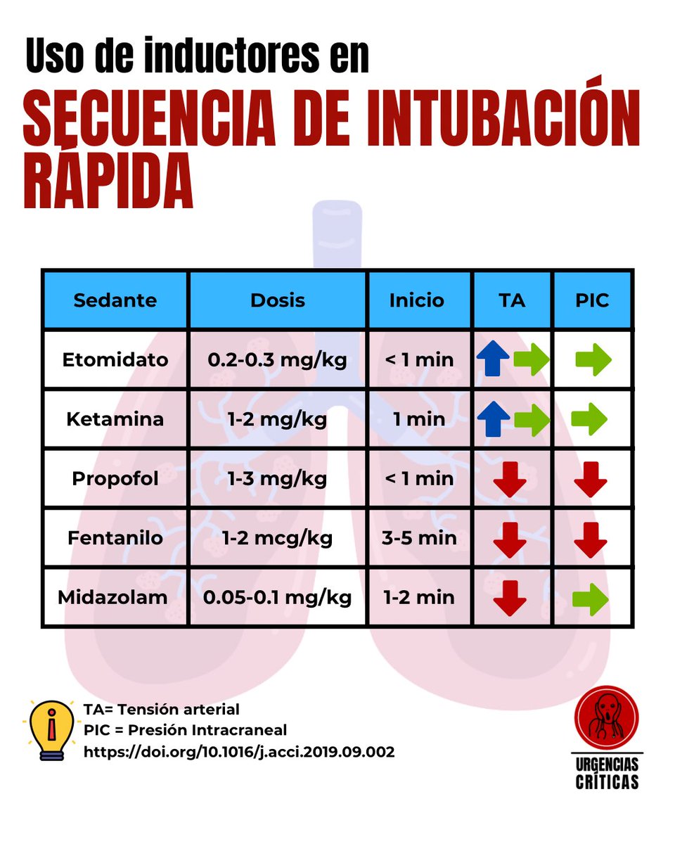 Inductores en secuencia de intubación rápida. 
Qué opinas, ¿Quitamos el midazolam?