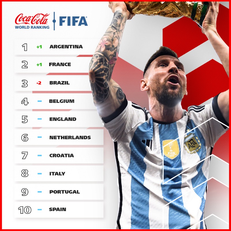 FIFA World Cup on X: The latest #FIFARanking is here! 💫 Tap the table to  read more. / X