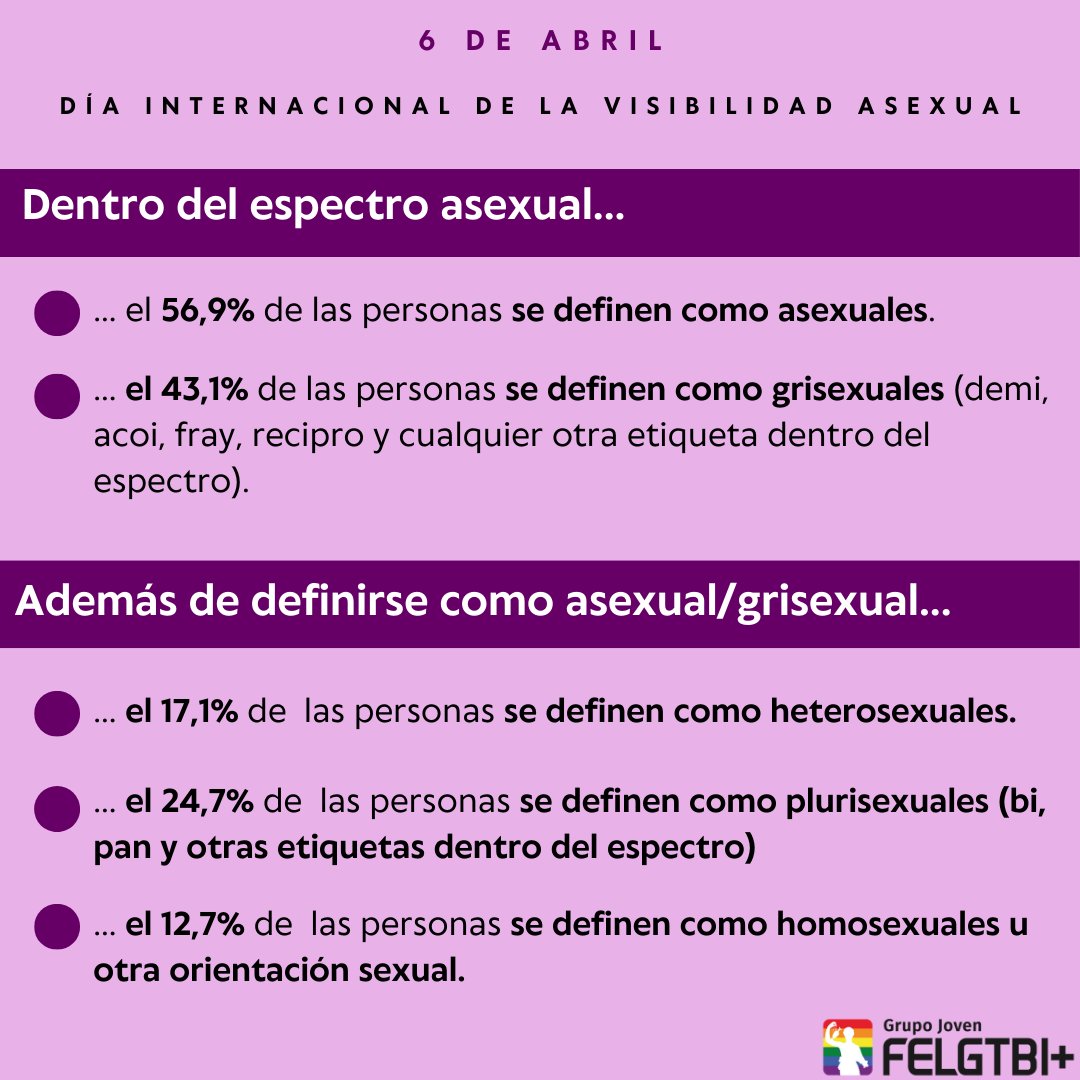 jovenesfelgtb's tweet photo. 🗓️Hoy, 6 de Abril, es el Día Internacional de la Visibilidad Asexual. Por ello, os traemos una recopilación de datos sobre la comunidad asexual recogidos del censo elaborados por @somos_aces en 2020-2021. 🌈♠️

#MeReplanteo #DaleUnaVueltita #LaAExiste #Asexualidad https://t.co/2D04OH3VrK