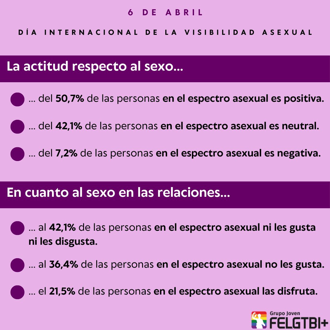 jovenesfelgtb's tweet photo. 🗓️Hoy, 6 de Abril, es el Día Internacional de la Visibilidad Asexual. Por ello, os traemos una recopilación de datos sobre la comunidad asexual recogidos del censo elaborados por @somos_aces en 2020-2021. 🌈♠️

#MeReplanteo #DaleUnaVueltita #LaAExiste #Asexualidad https://t.co/2D04OH3VrK