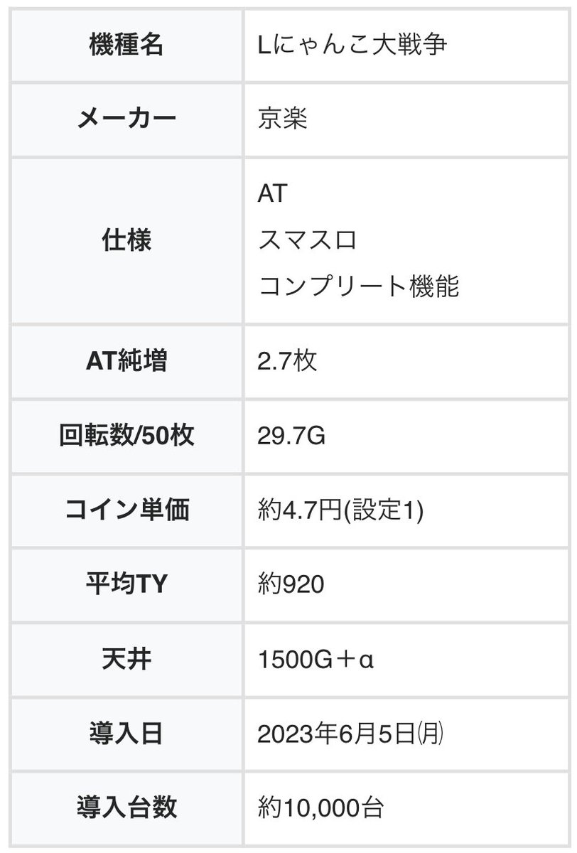 機種ページを公開しました 【スマスロにゃんこ大戦争】 ✓トップクラスの出玉性能 ✓コイン単価4.7円でヴヴヴ超え ✓GOD感満載 ✓上位ATは転生  ✓ツラヌキ仕様 色んな方向に振り切った台…！？ https://t.co/Whx4Owk8XM