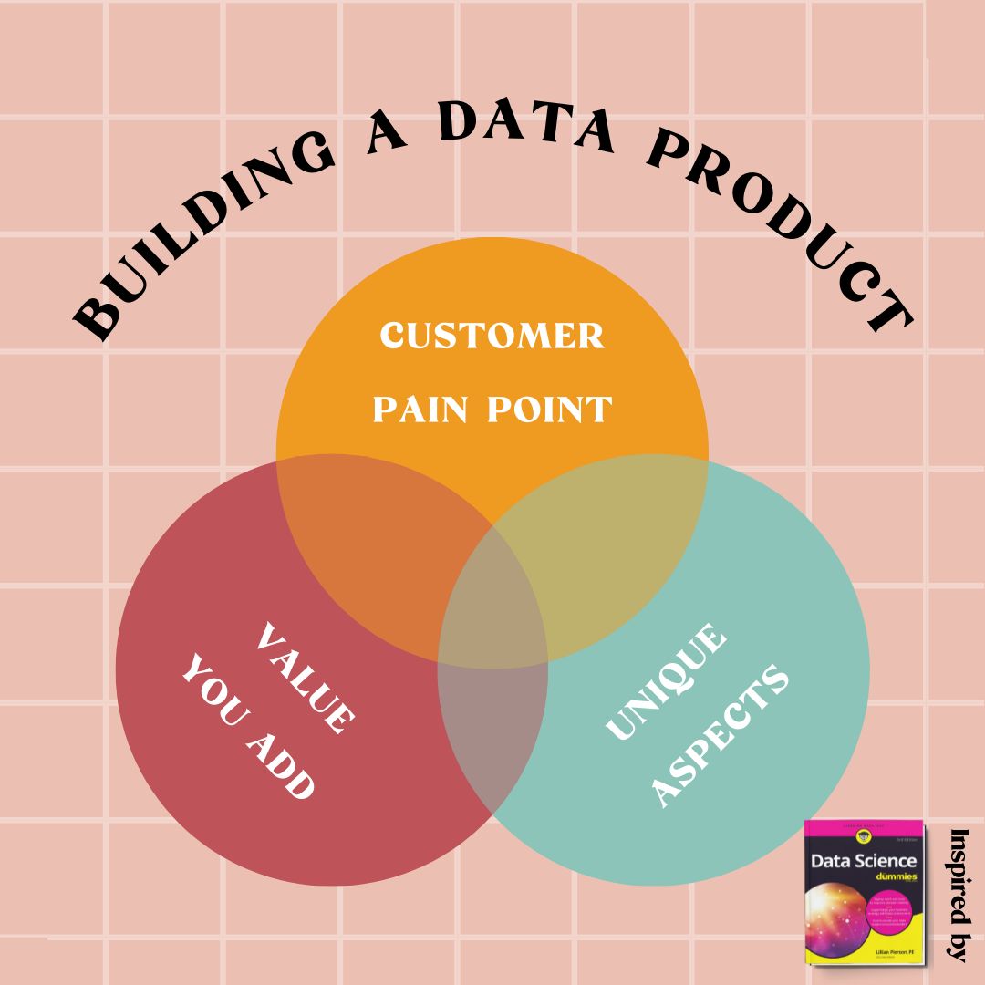 The first step in creating a great #DataProduct is to identify your customer's needs and determine how your unique capabilities will meet those needs.

Check the graphic for 3️⃣ things you need to consider!

---
Learn how to monetize your data👇
bit.ly/3STRbqB