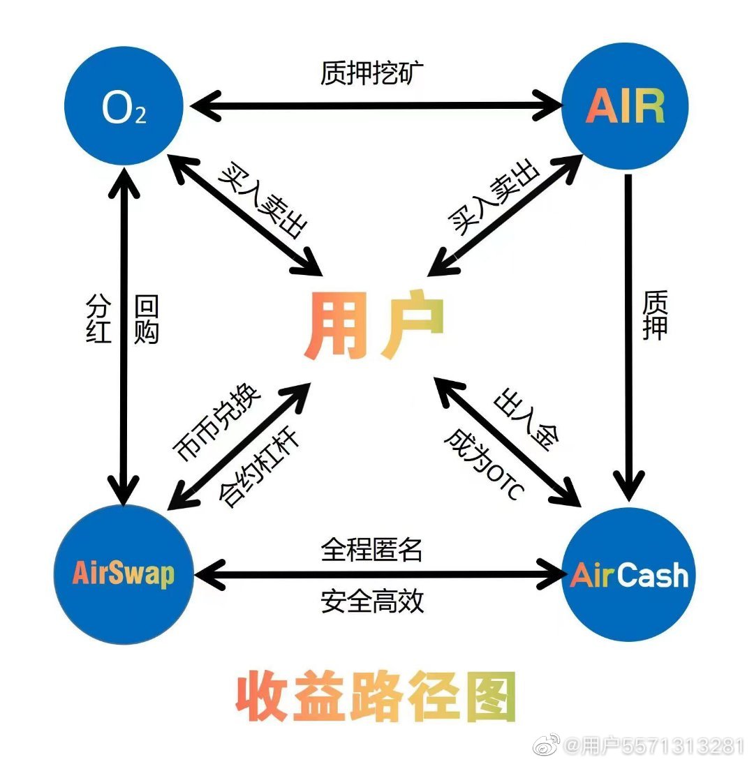 yunyunxiao6's tweet photo. In the world of digital assets, #AirCoin, with its unique properties and limited circulating supply, has become a treasured possession for investors. #ValuableAsset #FutureReturns https://t.co/XcKPIjcTPf