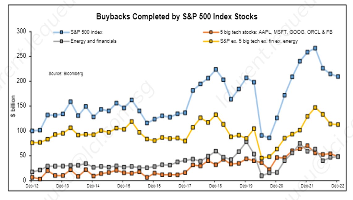 LLequeu's tweet photo. Looking at #buybacks, #Banks and #Energy companies returned their exceptional #profits with massive buybacks last year, offsetting the decline in #MegaCapTech repurchases.
These three sectors will likely cut repurchases in 2023. https://t.co/ObIchGxB9P