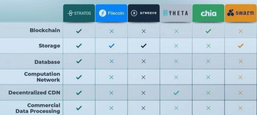 DunnazFlow's tweet photo. Are you looking for the next #Storage project? Plus might be implemented on $SUI network. Your Gem 💎

@Stratos_Network $STOS
15.9mil Marketcap
Mainnet coming very soon

Comparison
$FIL - $2.3bil
$AR - $442m
$CRU - $26m
$SC - $202m

I'll give you the reasons why its the best 🧵 https://t.co/wijNSByxI0