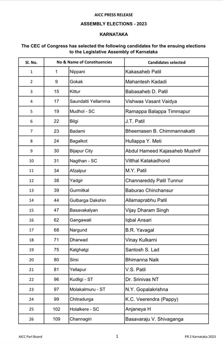Congress on Twitter "The CEC of Congress has finalised the second list