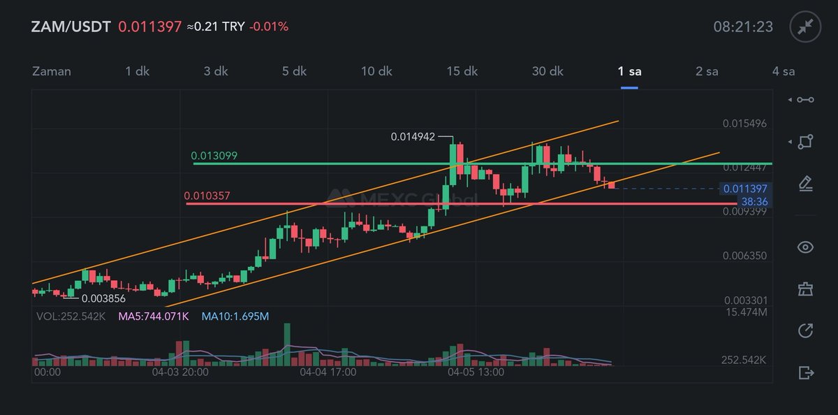 #zam

Direnç seviyesi  ; 0.0131
Destek seviyesi ; 0.0103

Dostlar zam uzun zamandır sarı cizgiler içinde de belirttiğim gibi mini bir yükselen trend içerisinde idi.
Anlık olarak yükselen trendi bozacak gibi gün içinde 0.0103 e   igneler gelebilir dikkatli olalım 

#btc #avax