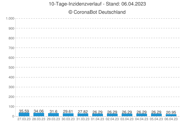 🇩🇪 #Corona Statistiken am 06.04.2023 🇩🇪

🦠 Aktiv Infiziert: 84.788
☠ Todesfälle: 171.279 (+110)
🏥 Genesen: +5.927

⚠ Neuinfektionen: +3.136
↗ 7 Tage R-Wert: 0,88

🪄 Inzidenz: 20,95