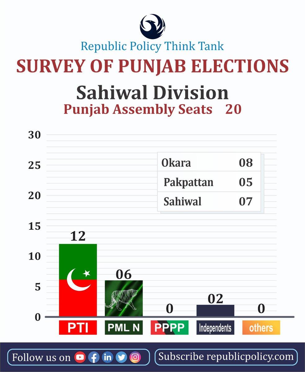 Republic Policy on Twitter "Total number of Provincial Assembly seats