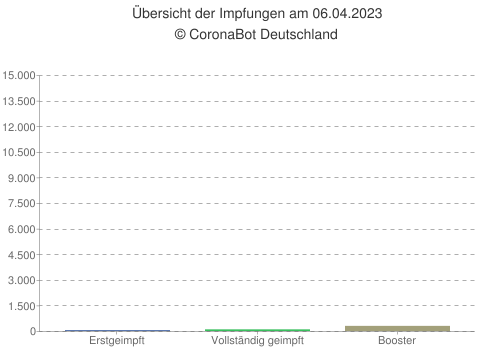 🇩🇪 #Corona Impfstatus am 06.04.2023 🇩🇪

✅ Momentan geimpft: 77.9% (+0%)
🛡 Davon vollständig: 76.4% (+0%)

💉 Neue #Impfungen: +454
    🔸 Erstgeimpft: 56
    🔹 vollst. geimpft: 97
    🔸 Booster: 301