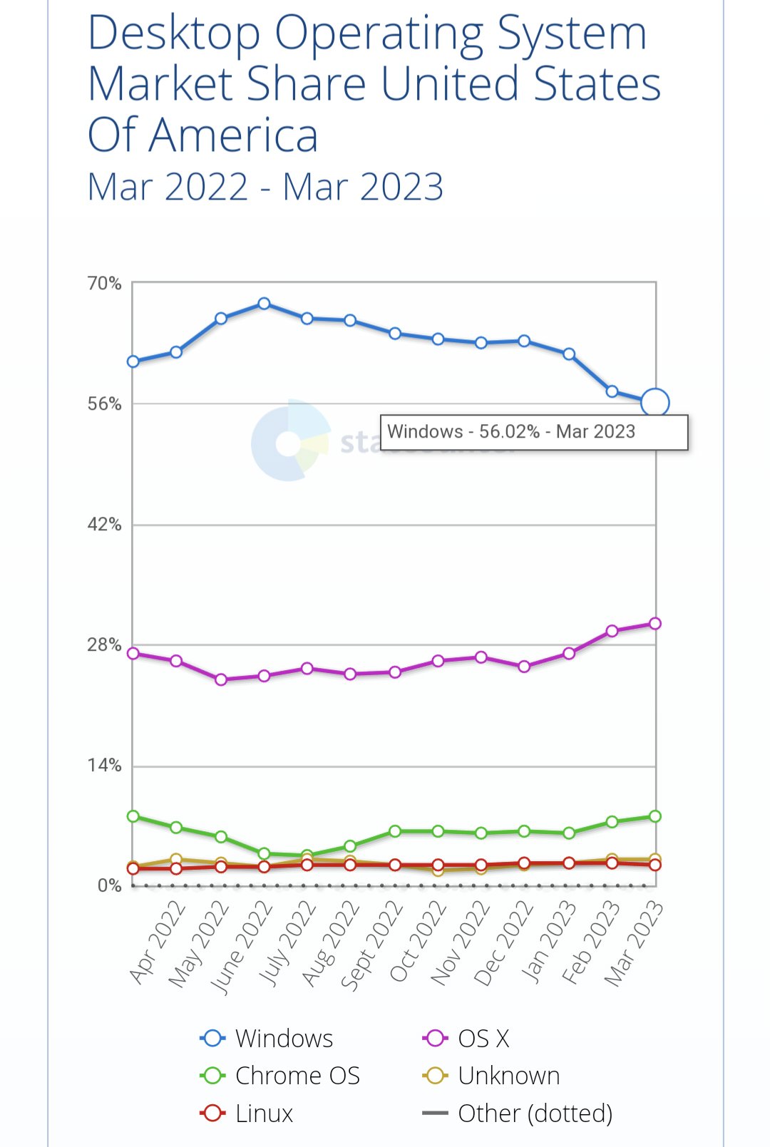 While all eyes are on ChatGPT and Bing, #Microsoft is quietly loosing the OS battle to #MacOS and #ChromeOS. Record-low market share for #Windows last month in the US at 56%. Prediction: the trend will continue and intensify with the growth of gaming devices like #SteamDeck. https://t.co/DxtxjGKh2K