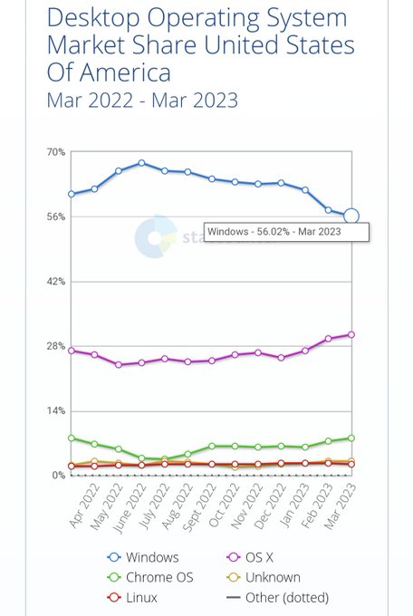While all eyes are on ChatGPT and Bing, #Microsoft is quietly loosing the OS battle to #MacOS and #ChromeOS<a href="/tag/microsoft"class="tags">#Microsoft</a><a href="/tag/windows"class="tags"><span>#windows</span></a><a href="/tag/macos"class="tags"><span>#macos</span></a><a href="/tag/steamdeck"class="tags"><span>#steamdeck</span></a><a href="/tag/chromeos"class="tags"><span>#chromeos</span></a>