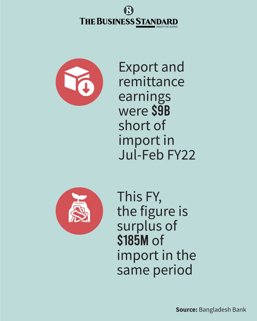 tbsnewsbd's tweet image. Financial account deficit widens despite negative import growth in February

Read more: tbsnews.net/economy/financ…

#bangladeshbank #balanceofpayment #foreignexchange #foreignexchangemarket #foreignpayments #tbsnews