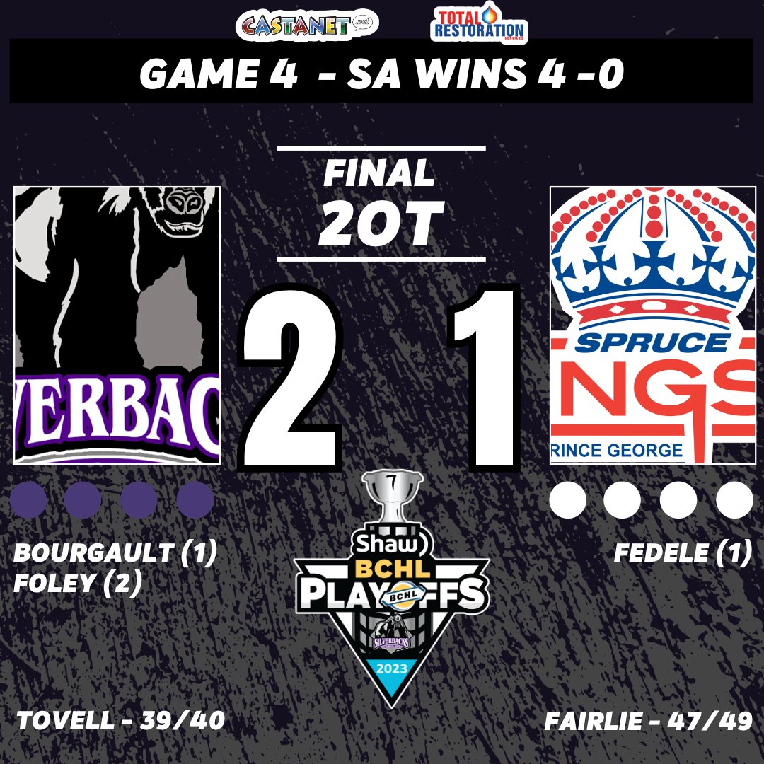 SILVERBACKS WIN!! 🦍

We're moving on to round two! 

CJ Foley notched the winner in double overtime while Matthew Tovell made 39 saves on 40 shots to help propel the 'Backs to a game four victory.