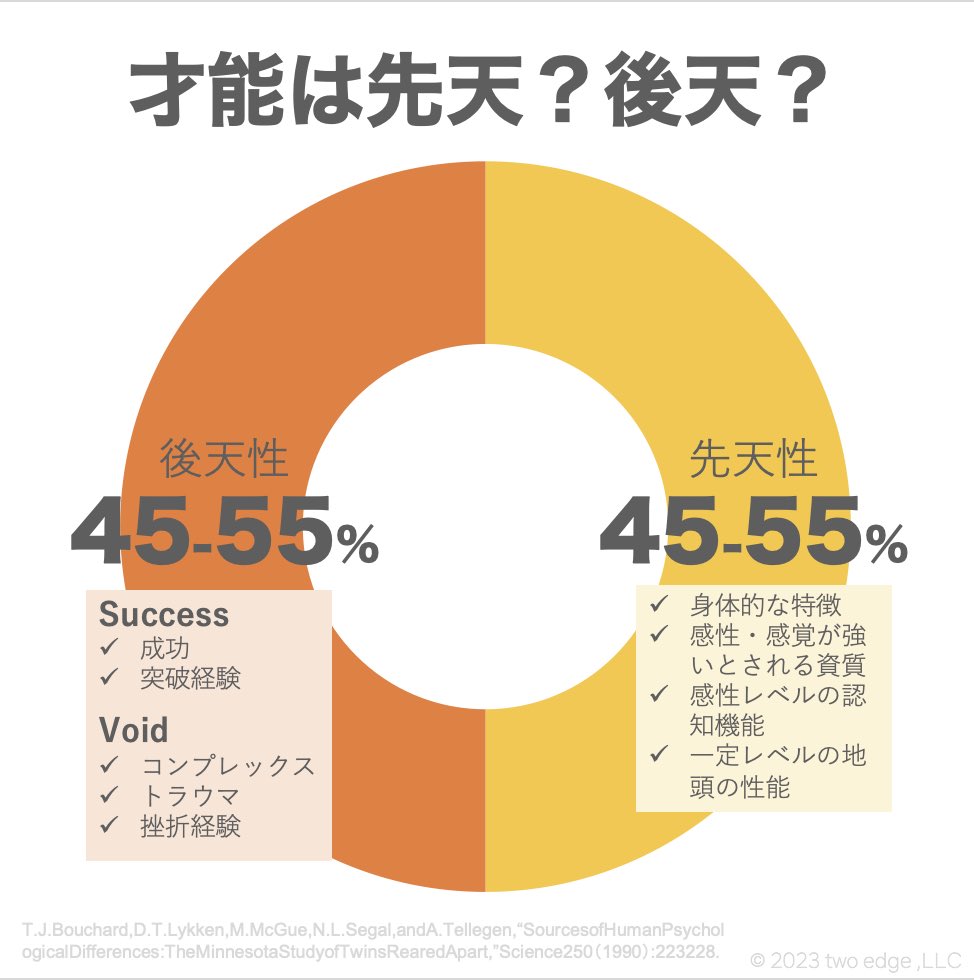 2sideEDGE's tweet photo. 一卵性双生児の研究で、どれだけ人の個性は遺伝的要素で決定づけられるのか？というテーマでMISTRA研究（一卵性養子研究）なるものがあります。

・人の才能は先天的にほぼ半分決まり、ほぼ半分は後天的
・IQや社会的活動の要因（まあ価値観みたいなもん）も遺伝の影響大

なんだって。 https://t.co/Pz0WT1Ju9F