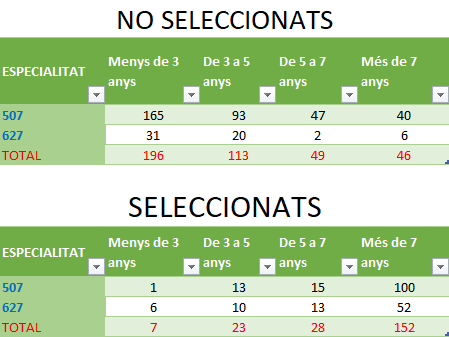 sergibuyolo's tweet photo. 📢 500 places per cobrir d'informàtics a Catalunya, i falten 40 perquè no hi ha profes.

❌ Treieu 210 places al CM (ni un 42% i heu de cobrir 92% segons Directiva UE).

👎🏽 95 docents 💻 amb més de 5 anys de serveis exclosos.

🫵🏽 No teniu vergonya:
@perearagones
@JosepGCambray https://t.co/GQaQv27TWG