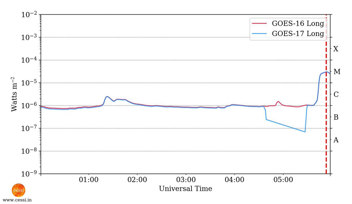 CESSI Space Weather tweet media
