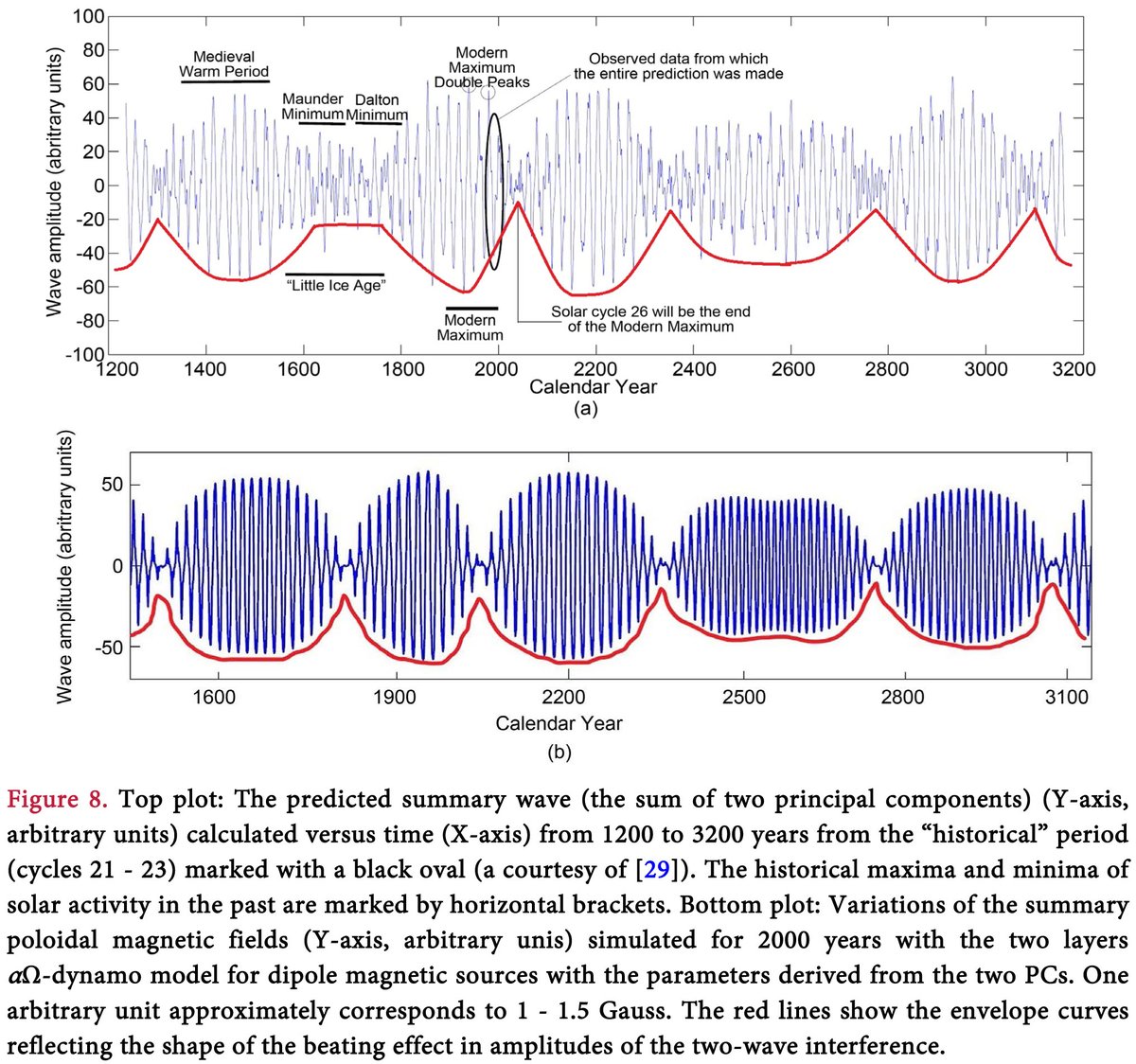 Scirp_Papers's tweet image. Periodicities in Solar Activity, Solar Radiation and Their Links with Terrestrial Environment
#SolarActivity  #sun
More @ tinyurl.com/5aehac3w

Article by Valentina V. Zharkova, et al., from University of Northumbria (UK), etc.