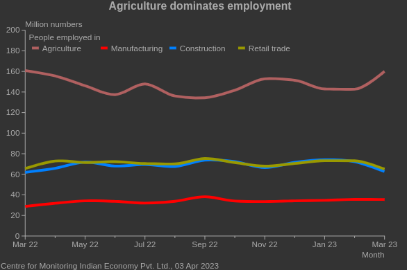 CMIE (@_cmie) on Twitter photo Labour churns in #March
➡️ #Unemployment rate climbed to 7.8 %
➡️ Labour participation rate fell to 39.8 %
➡️#Employment rate dropped to 36.7 %
cmie.com
#labourmarket
#IndianEconomy
<a href="/_cphs/">Consumer Pyramids Household Survey</a> Labour churns in #March
➡️ #Unemployment rate climbed to 7.8 %
➡️ Labour participation rate fell to 39.8 %
➡️#Employment rate dropped to 36.7 %
cmie.com
#labourmarket
#IndianEconomy
<a href="/_cphs/">Consumer Pyramids Household Survey</a>