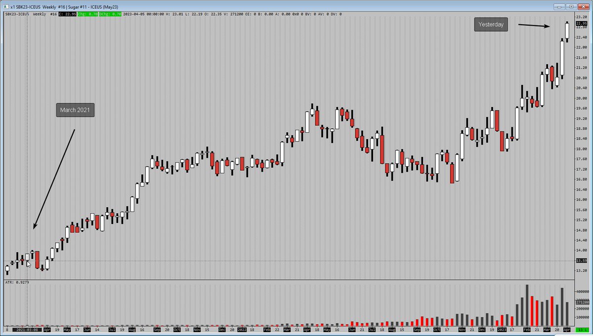 traderistic_'s tweet photo. Surely no DEflation in Sugar #SB_F yet (prices keep going up instead). The same is valid for some other soft commodities,  such as Robusta Coffee #RC_F and Cocoa #CC_F

#trading #daytrading #investing #technicalanalysis #financialmarkets https://t.co/qqvCAIg1yq