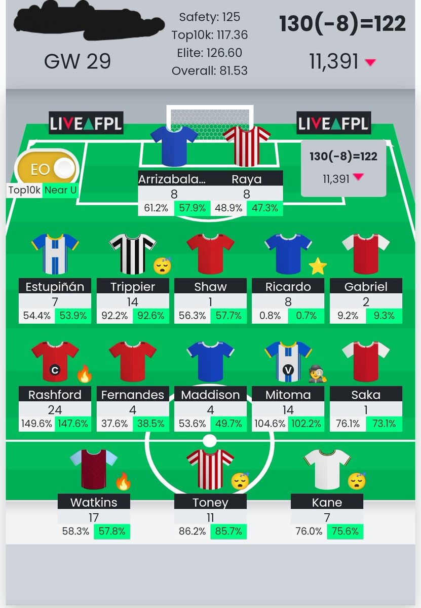 FPLMazz's tweet image. First FPL Twitter post after 11 years😂
DGW29. 1k Rank drop despite 122pts ❌.

Tranfers -8pts 😬
Zinchenko 🔄 Shaw 🤒
Son 🔄 Fernandes 👎
Henry 🔄 Pereira 👌

Haaland or not Haaland Big decision next.

#FPL #FPLCommunity #fplfi