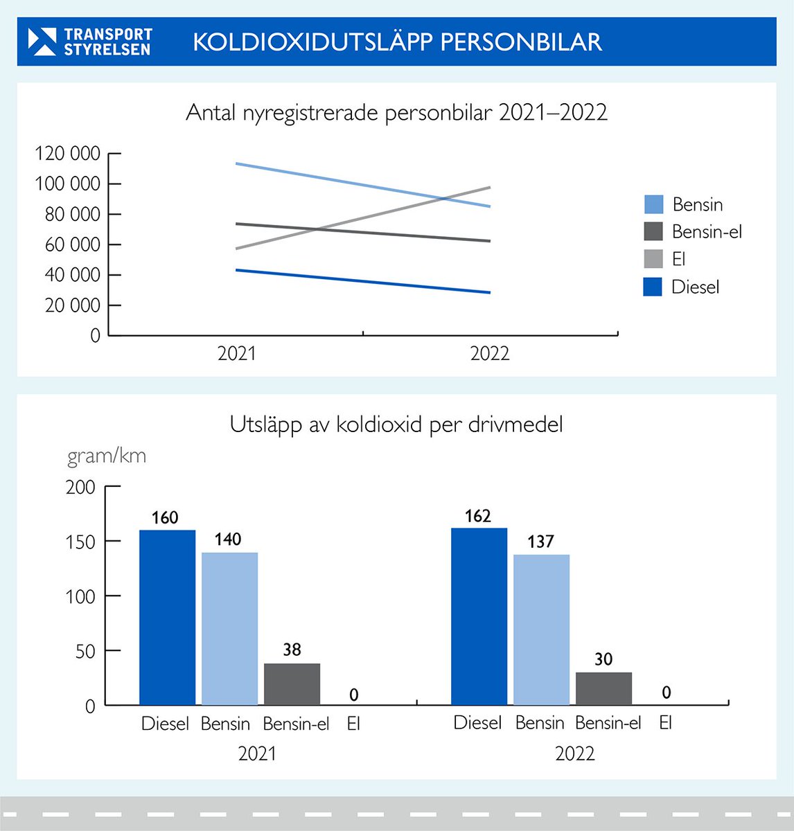 Transportstyrelsen tweet media