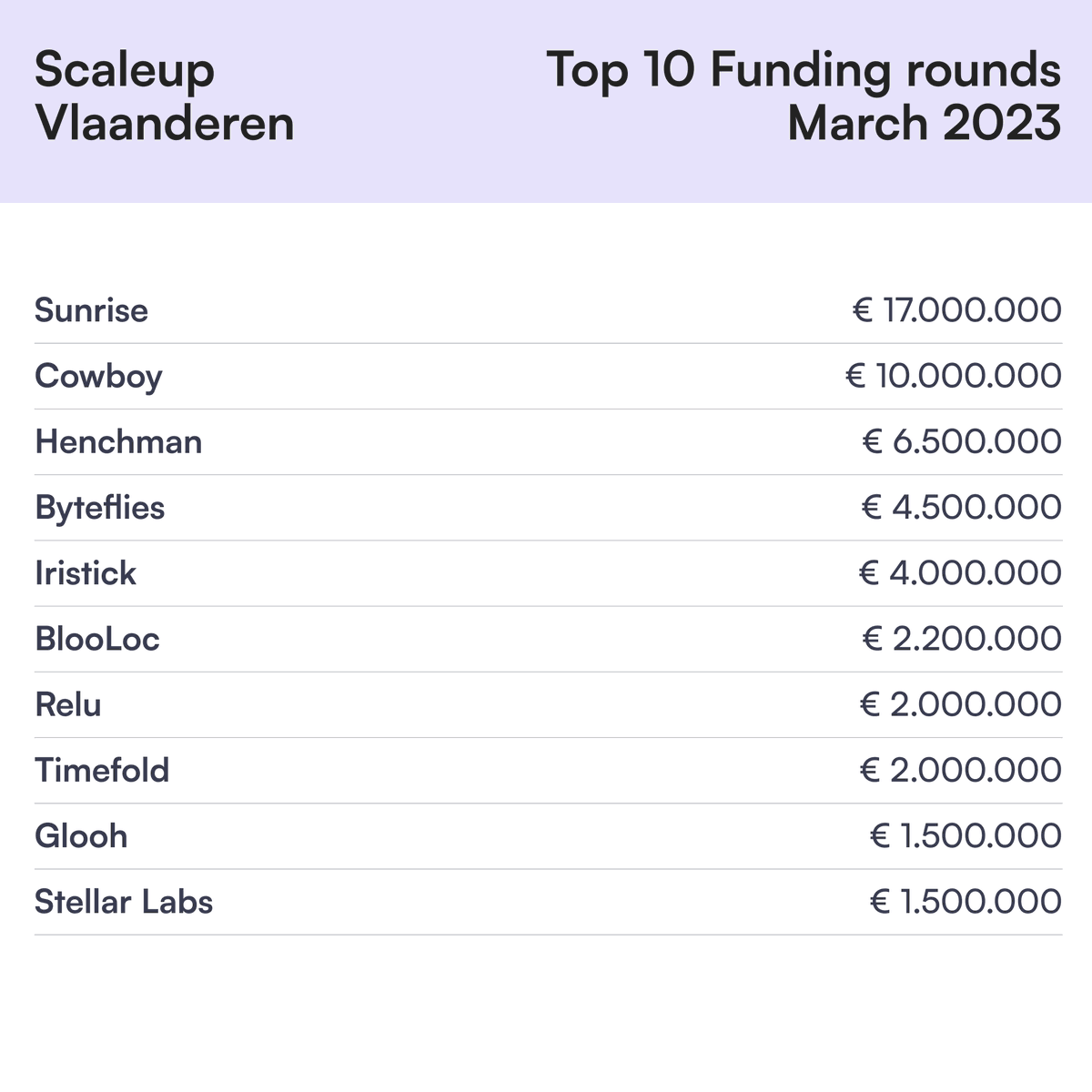 scaleup_vl's tweet photo. These are the past month's biggest funding rounds of Belgian growth companies! Congrats to @SunriseSleep, @Cowboy_Bikes, @Henchmanlegal, @byteflies, @iristick, @bloolocnews, Relu, @TimefoldAI, Glooh, Stellar Labs! 
Have we overlooked funding rounds? Let us know!

#SterkOndernemen https://t.co/vT0ZlAyl7g