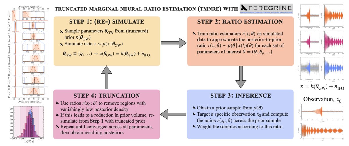 C_Weniger's tweet photo. Two new @GRAPPAinstitute papers! Scientific simulation-based inference for stellar streams (https://t.co/fSdFhA1hlZ) and for gravitational waves (https://t.co/oYkS1fsLrc), led by the awesome GRAPPA PhD students @Uddi9, @mathisgerdes and postdoc @James_A_42. https://t.co/rlvTJ29eZU