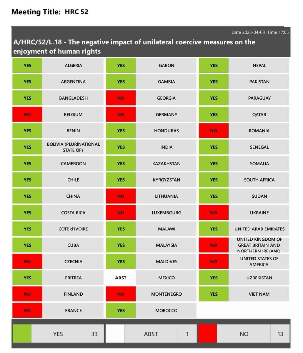 mutehindu's tweet photo. It really is the West versus the rest:

The UN Human Rights Council just voted on a resolution condemning illegal unilateral sanctions for violating human rights.

The only votes in support of the sanctions were from the US and Europe.

The Global South united against sanctions. https://t.co/kzZsv2xGTJ