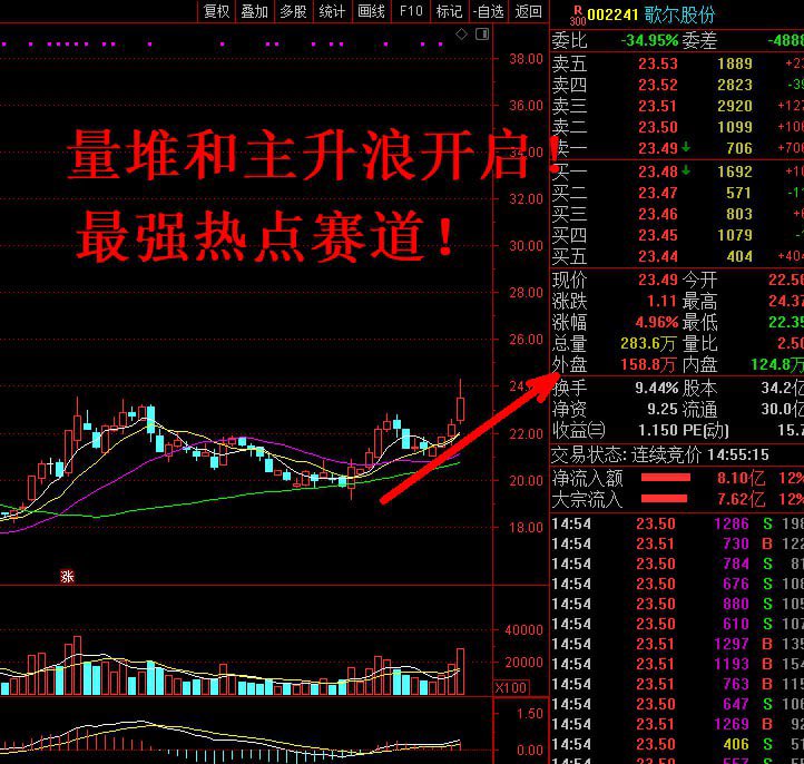 nadimghaith's tweet photo. 今日尾盘股： 【歌尔股份002241】  属于元器件当下的主流赛道个股，量堆形成，个股爆发在即，主升浪即将开启，今日可进行狙击！#股票 #黑马 #金融 #投资 #理财 #股市行情 #短线 #股市 https://t.co/UXW3T5BMWk