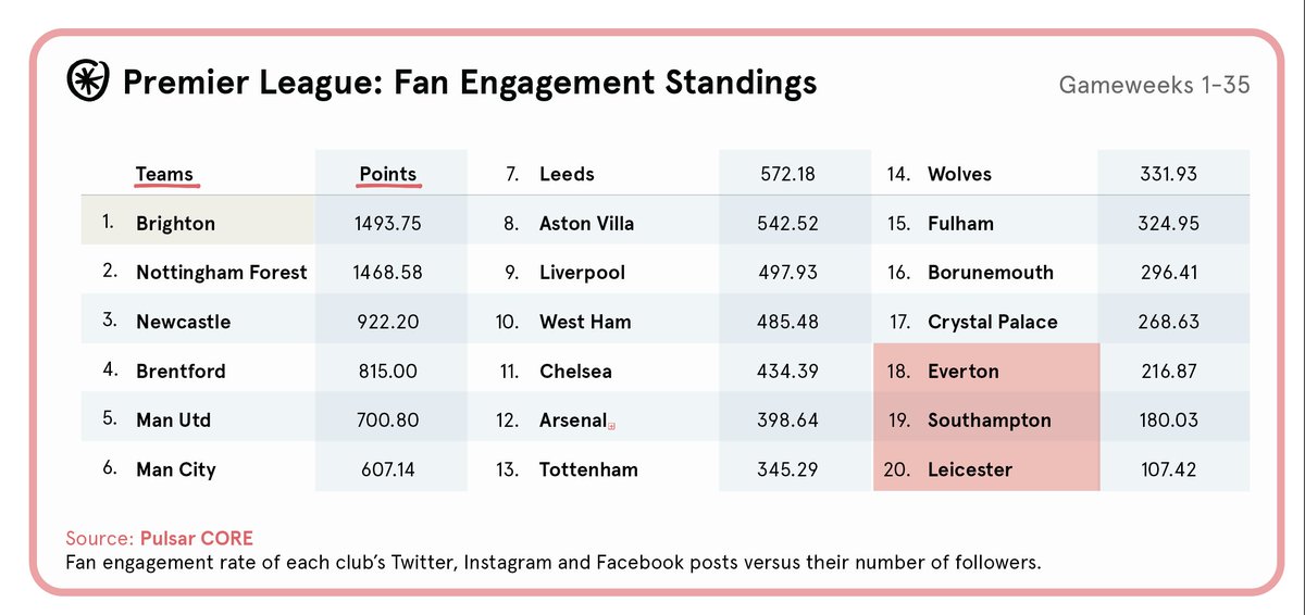 Pulsar_Football's tweet photo. A battling draw against Brentford and victory over Bournemouth sees @OfficialBHAFC overtake @NFFC atop the @premierleague Fan Engagement table after 35 weeks of action, as they boost their dreams of European football next season 📈 #BHAFC https://t.co/yHmkZjZ1Gr