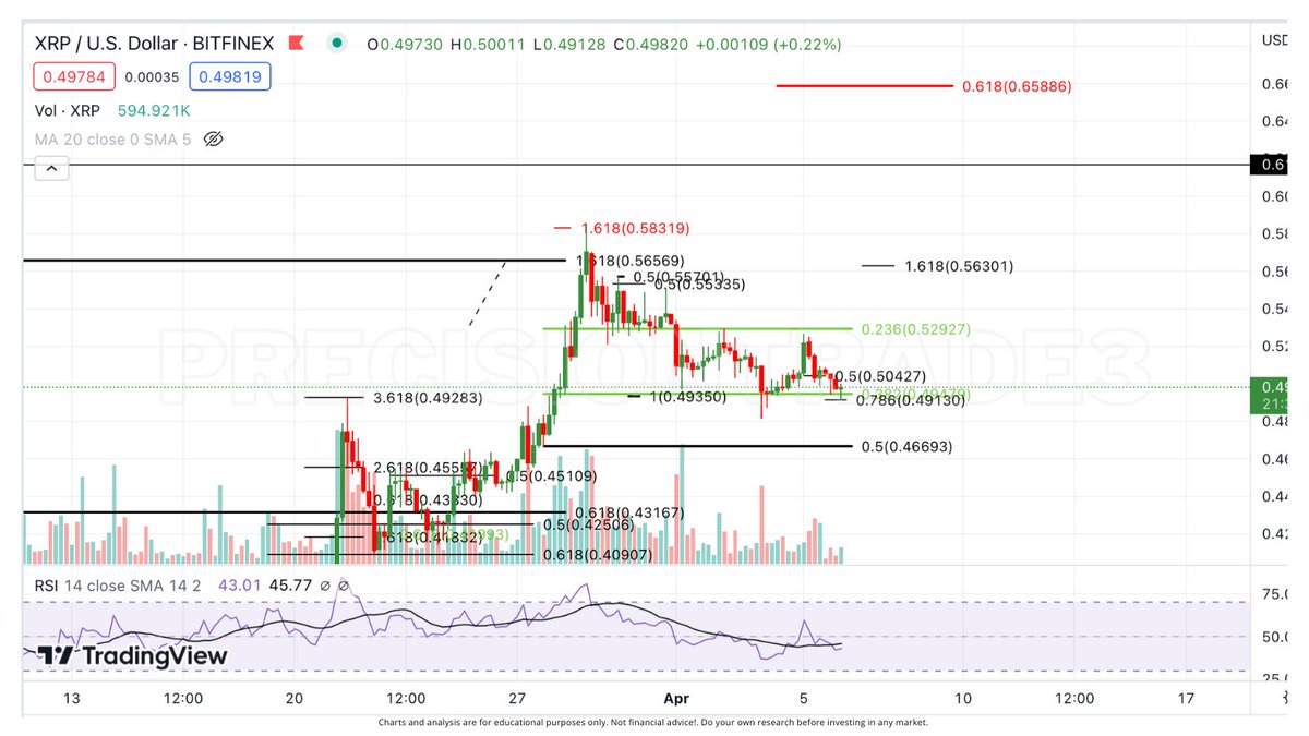 PrecisionTrade3's tweet photo. This is why we only buy/sell ON FIBS! Even though the market is very slow at the moment, #XRP still has strong support at our target fib at $.494. It should not go below this level! BTC also looks to be done with its W4 triangle.. it won't be long now. We need volume! https://t.co/oZIJyZlVw4