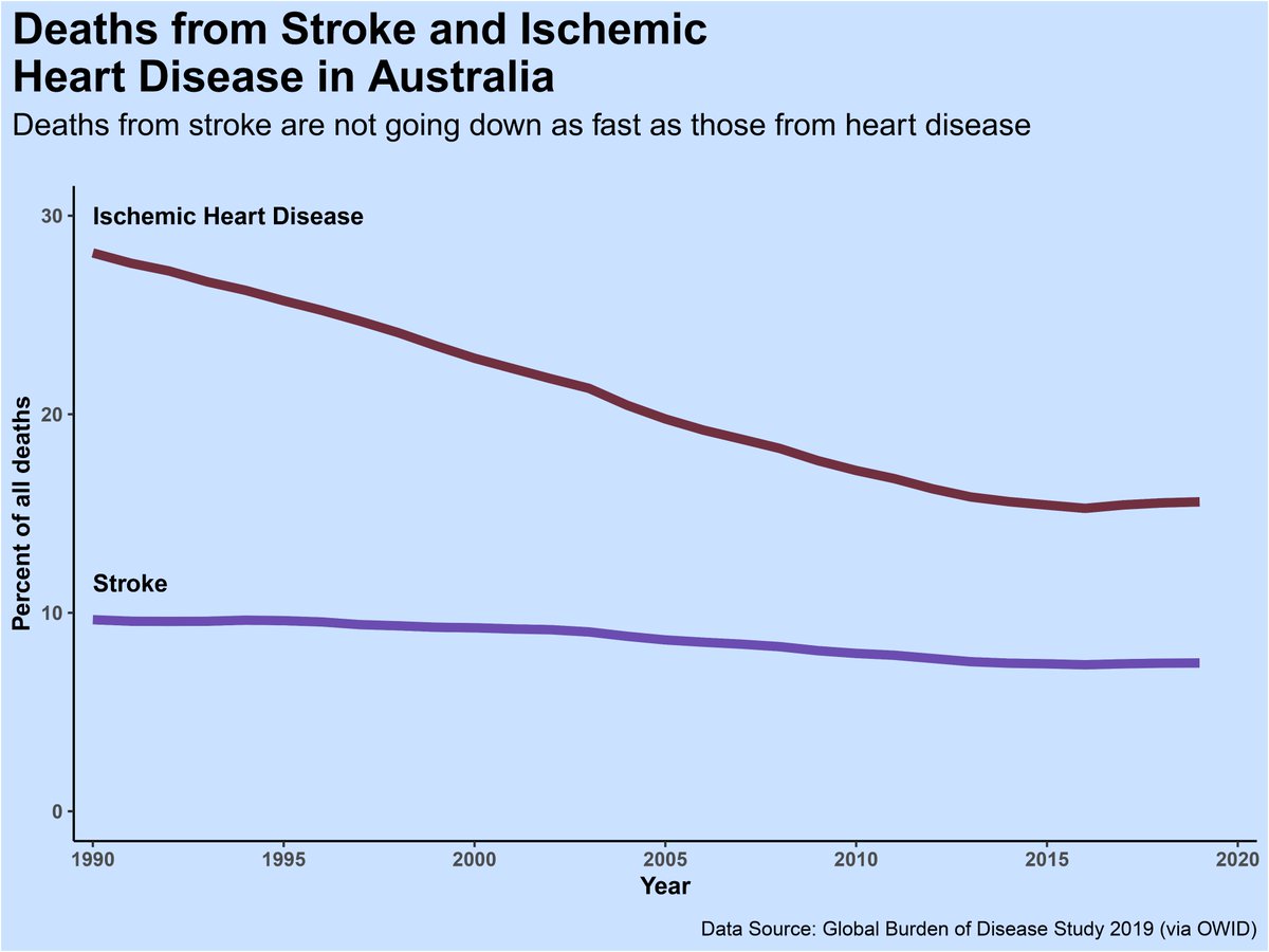 #Day6 of #30DayChartChallenge 
Data Day: OWID
An oversimplification of a complex issue - we're making good progress in reducing deaths from ischemic heart disease but not it's equivalent in the brain. More work needed!