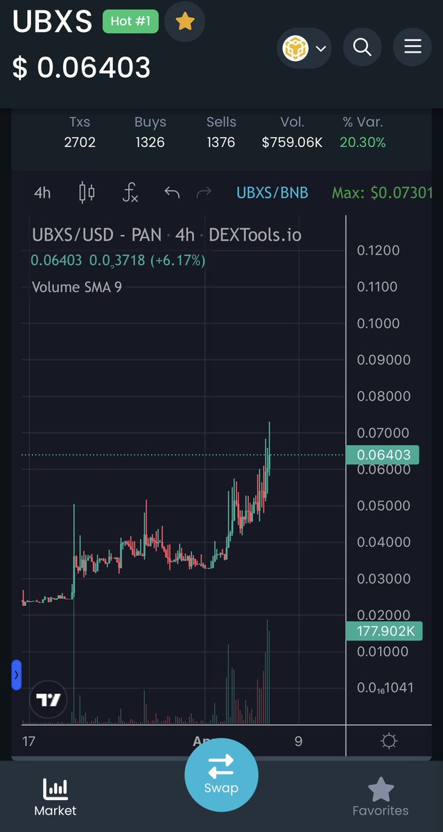 $UBXS 🚀🔥

Maşallah Fiyat,Hacim ve Haberler her şey çok güzel gidiyor.

Dextools’da HOT #1 🔥🔥

#RWA akımı geliyor. Yapay zekadan sonra yeni hype olabilir.

<a href="/Bixosinc/">Bixos Incorporation</a> “Real World Asset” hype’ından nasibini sağlam alır. Almaya başladı da.

🙌🏼🧿

Marketcap hala $550.000 🤭